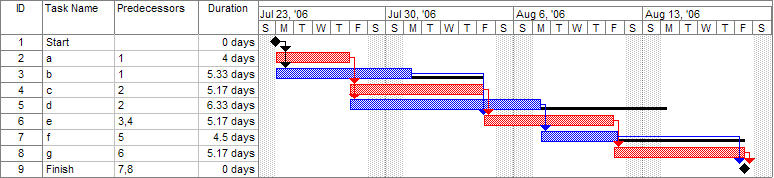 diagramme de Gantt
